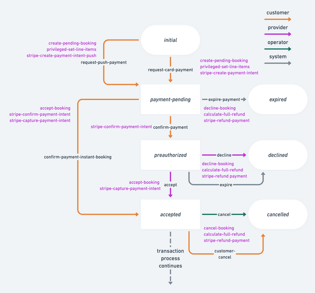 PaymentIntent process with card and push payments