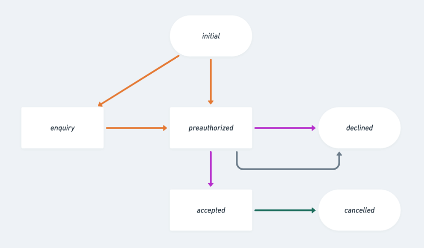 Transaction states